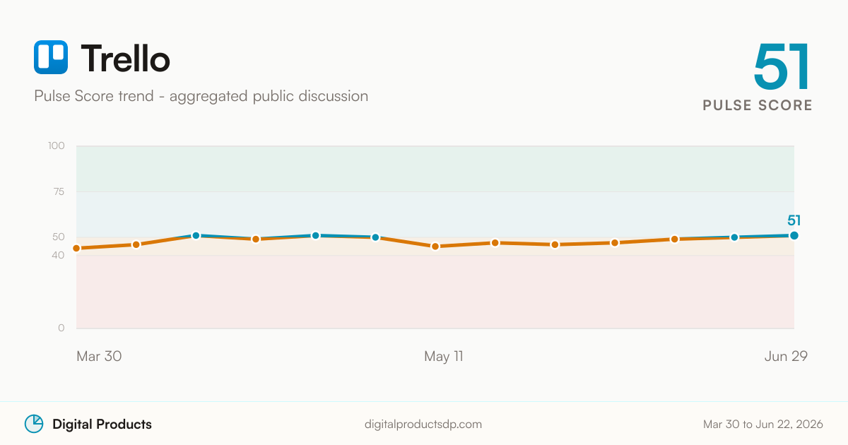 Trello Pulse Score trend from aggregated public discussion