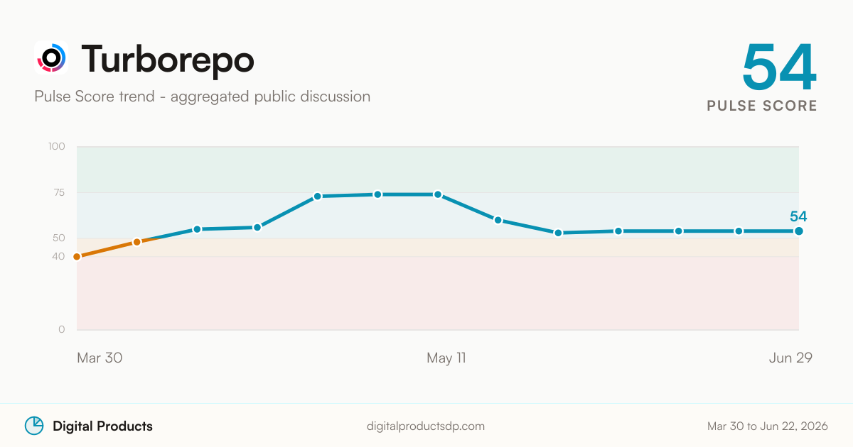 Turborepo Pulse Score trend from aggregated public discussion