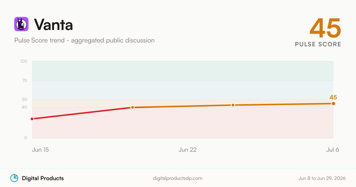 Vanta Pulse Score trend from aggregated public discussion