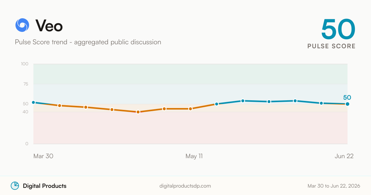 Veo Pulse Score trend from aggregated public discussion