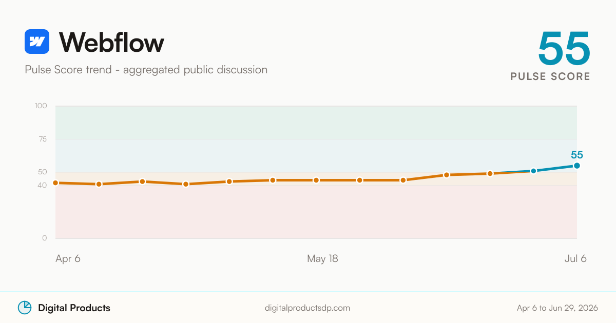 Webflow Pulse Score trend from aggregated public discussion