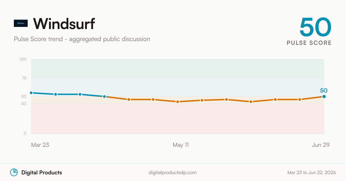 Windsurf Pulse Score trend from aggregated public discussion