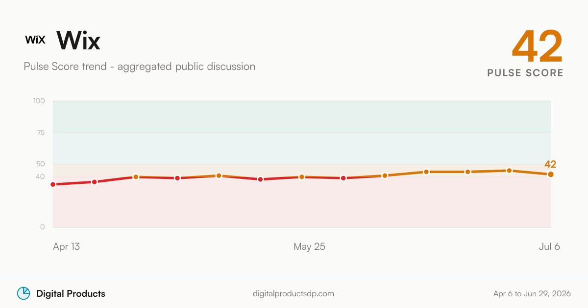 Wix Pulse Score trend from aggregated public discussion