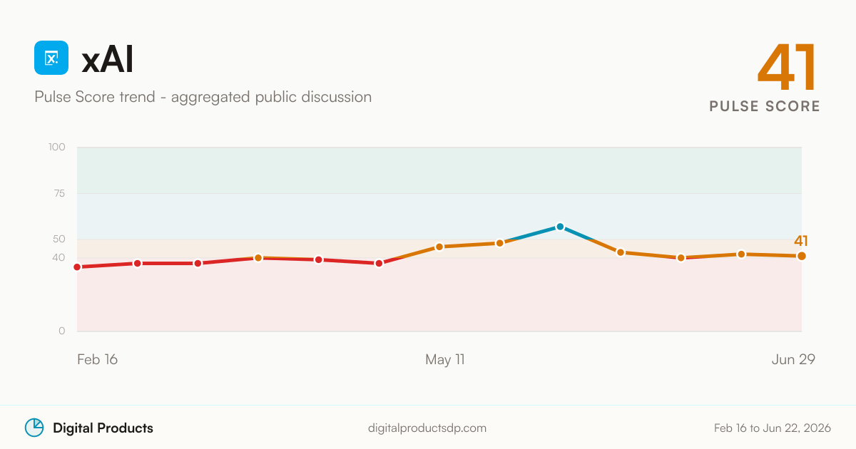 xAI Pulse Score trend from aggregated public discussion